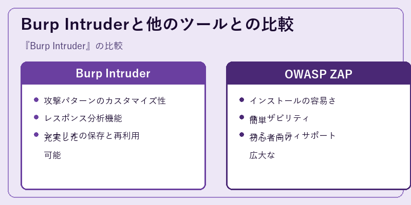 Burp Intruderと他のツールとの比較