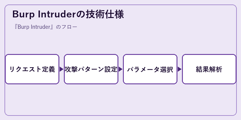 Burp Intruderの技術仕様