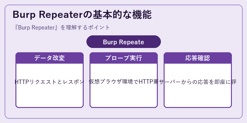 Burp Repeaterの基本的な機能