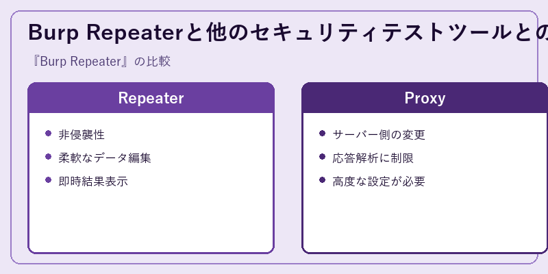 Burp Repeaterと他のセキュリティテストツールとの違い