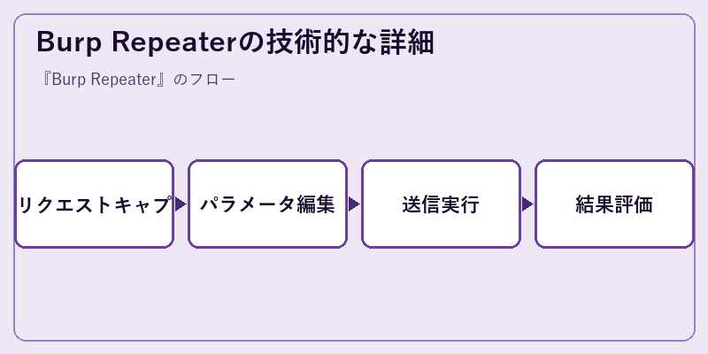 Burp Repeaterの技術的な詳細