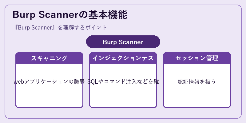 Burp Scannerの基本機能