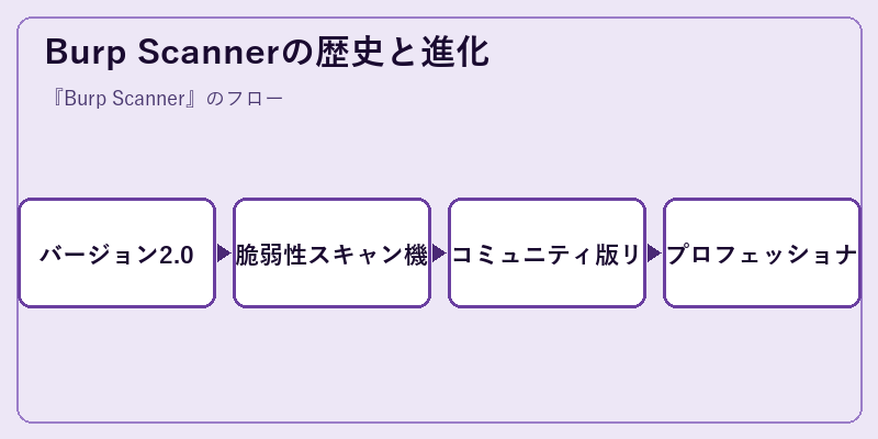 Burp Scannerの歴史と進化