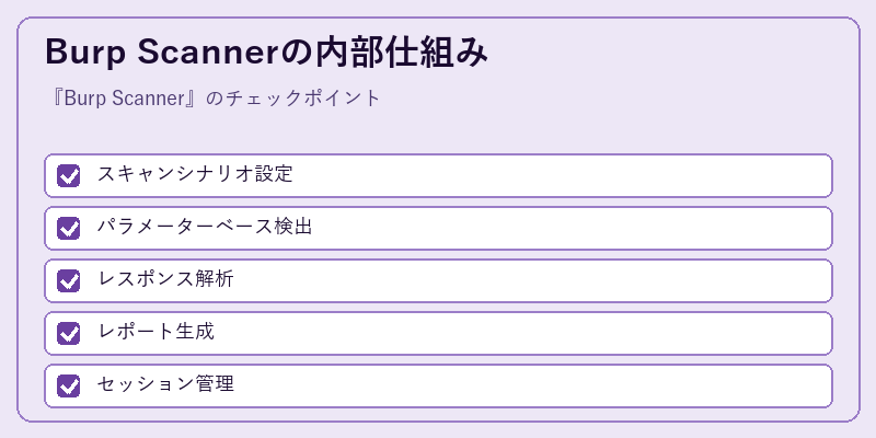 Burp Scannerの内部仕組み