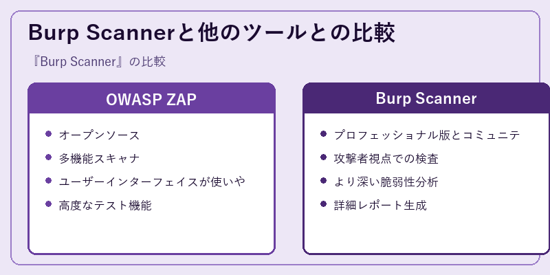 Burp Scannerと他のツールとの比較