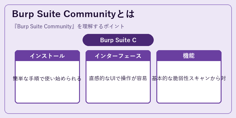 Burp Suite Communityとは