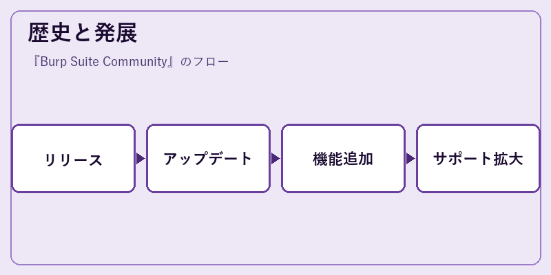 歴史と発展