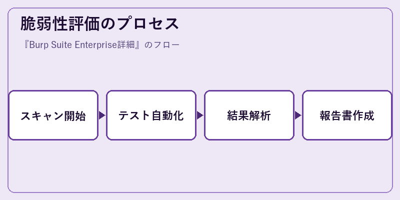 脆弱性評価のプロセス