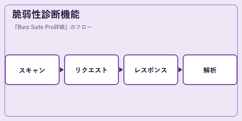 脆弱性診断機能