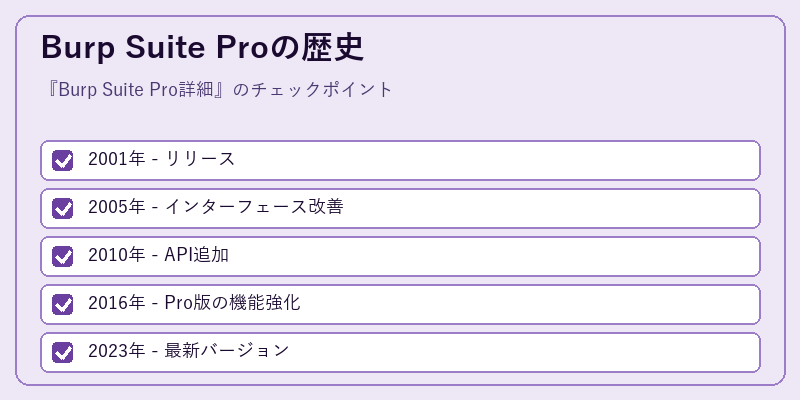 Burp Suite Proの歴史