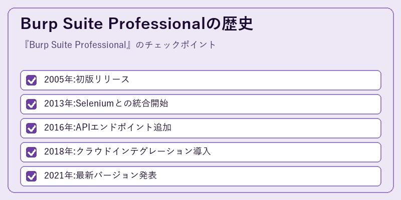 Burp Suite Professionalの歴史