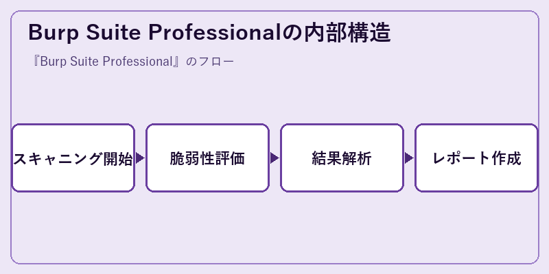 Burp Suite Professionalの内部構造