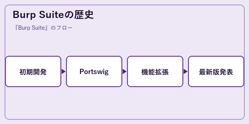 Burp Suiteの歴史