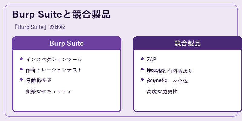 Burp Suiteと競合製品