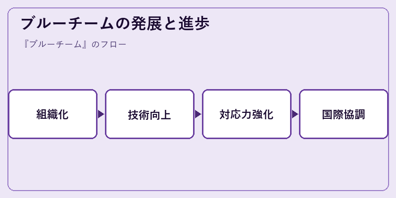 ブルーチームの発展と進歩