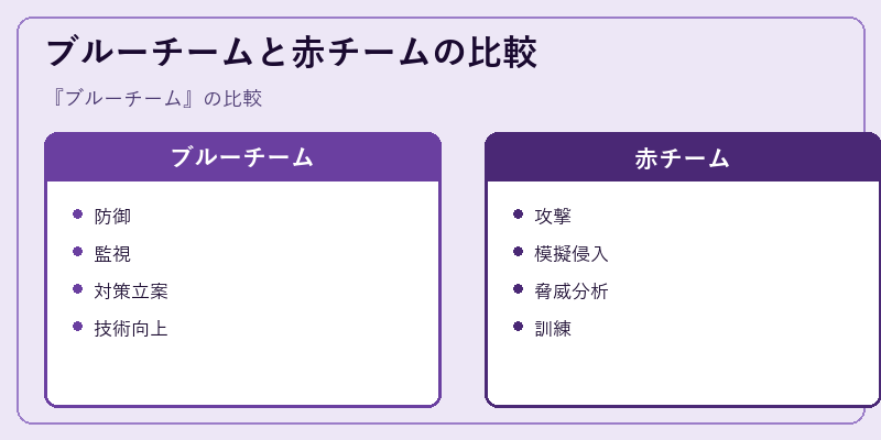 ブルーチームと赤チームの比較