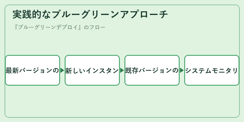 実践的なブルーグリーンアプローチ