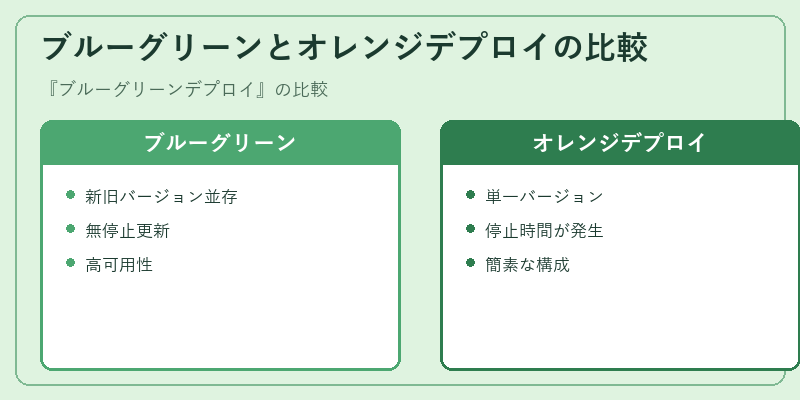 ブルーグリーンとオレンジデプロイの比較