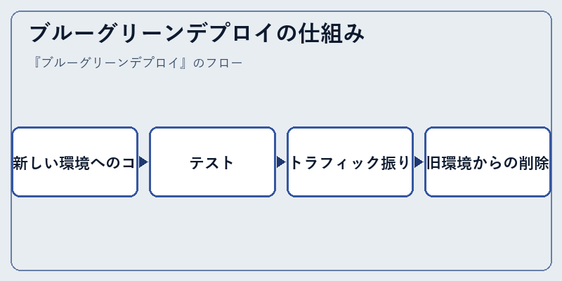 ブルーグリーンデプロイの仕組み