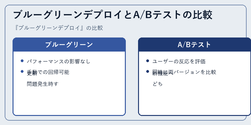 ブルーグリーンデプロイとA/Bテストの比較
