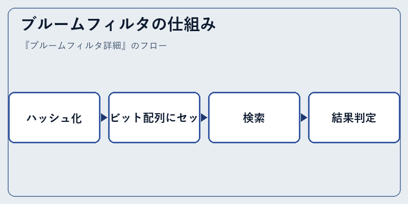 ブルームフィルタの仕組み