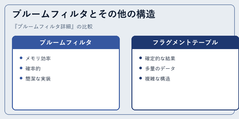 ブルームフィルタとその他の構造