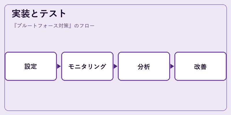 実装とテスト