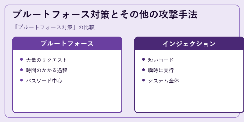 ブルートフォース対策とその他の攻撃手法