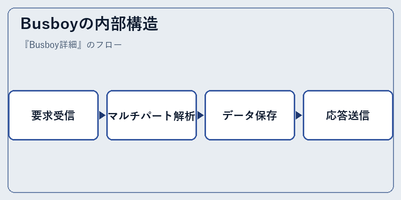 Busboyの内部構造