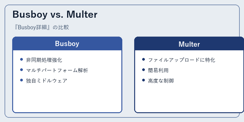 Busboy vs. Multer