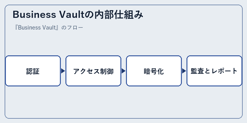 Business Vaultの内部仕組み