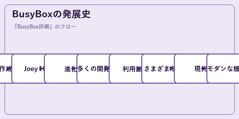 BusyBoxの発展史
