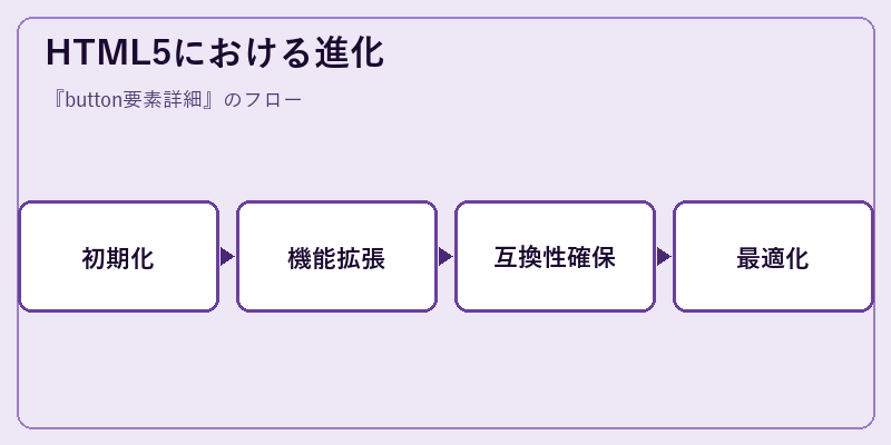 HTML5における進化