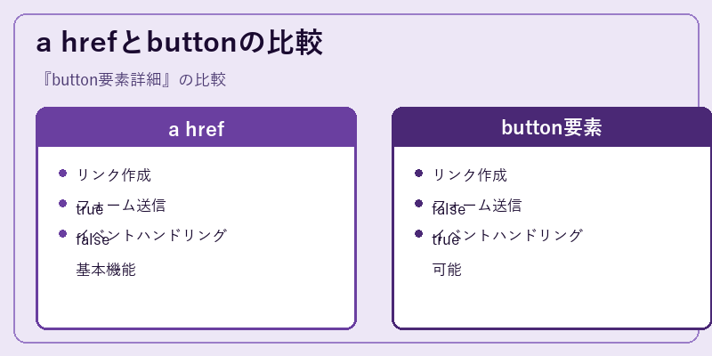 a hrefとbuttonの比較