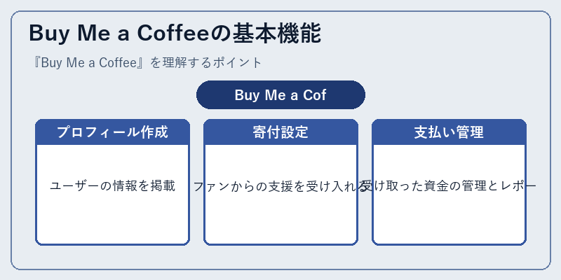Buy Me a Coffeeの基本機能