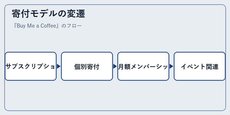 寄付モデルの変遷