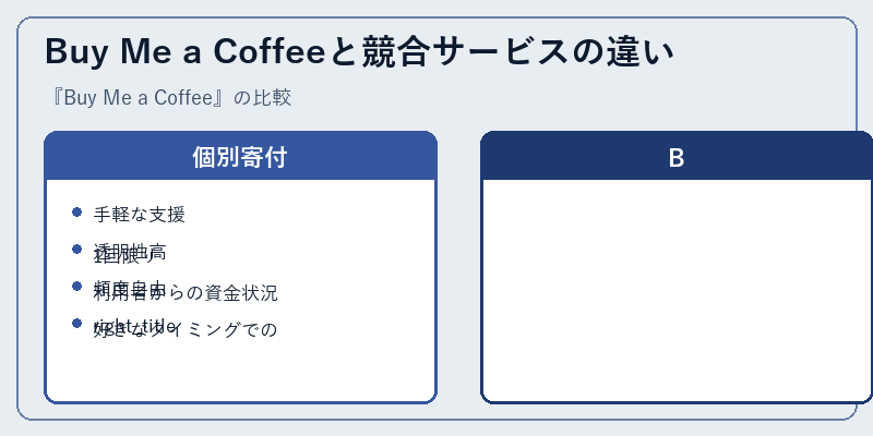 Buy Me a Coffeeと競合サービスの違い