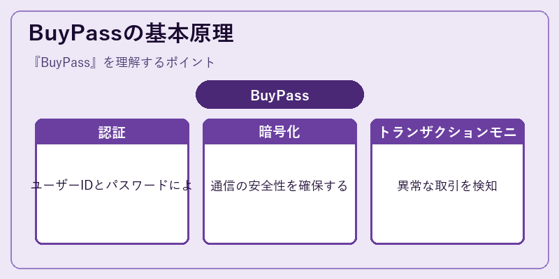 BuyPassの基本原理
