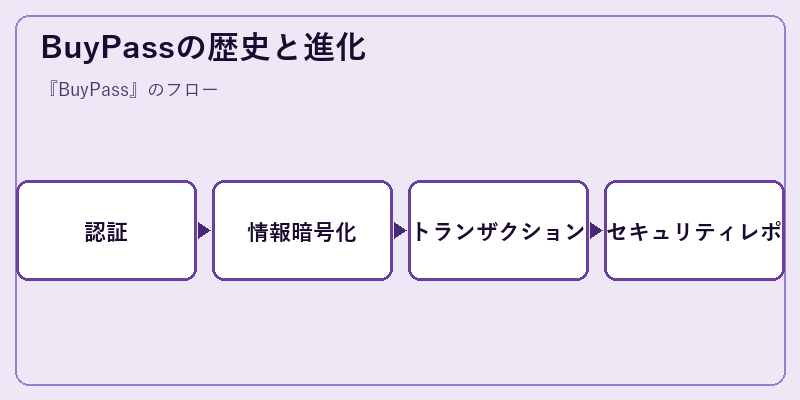 BuyPassの歴史と進化