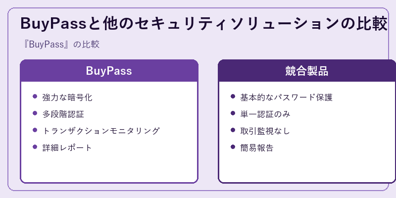 BuyPassと他のセキュリティソリューションの比較