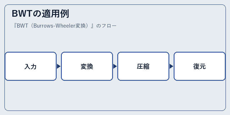 BWTの適用例
