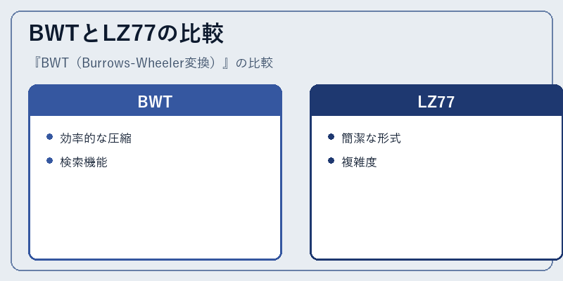 BWTとLZ77の比較