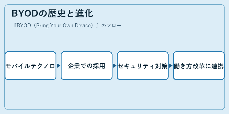 BYODの歴史と進化