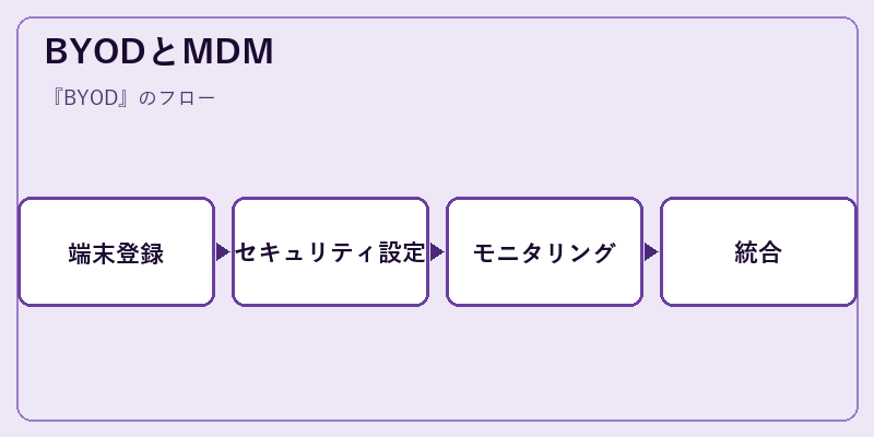 BYODとMDM