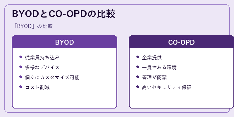 BYODとCO-OPDの比較