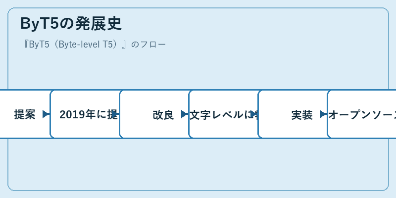 ByT5の発展史