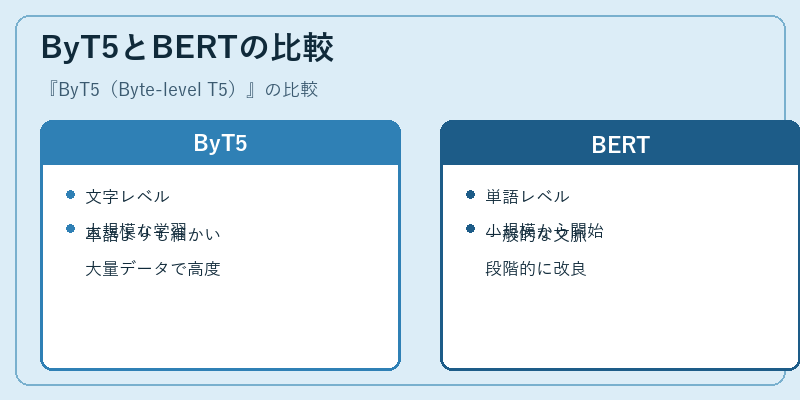ByT5とBERTの比較