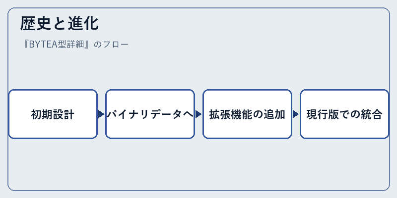 歴史と進化