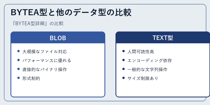 BYTEA型と他のデータ型の比較