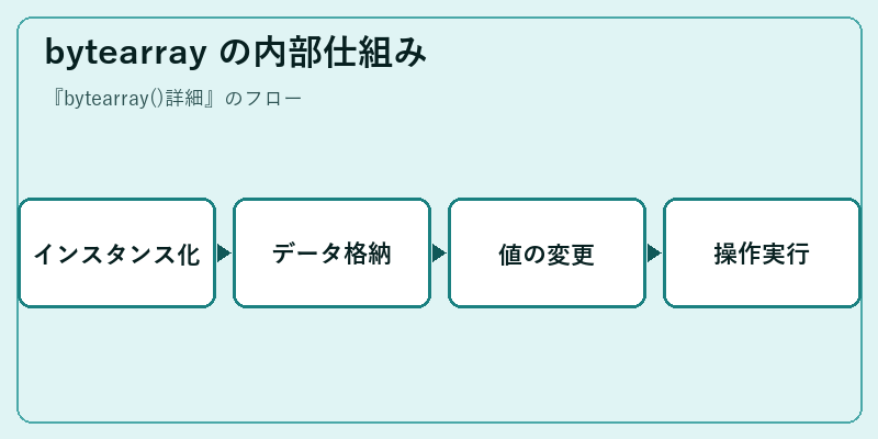 bytearray の内部仕組み